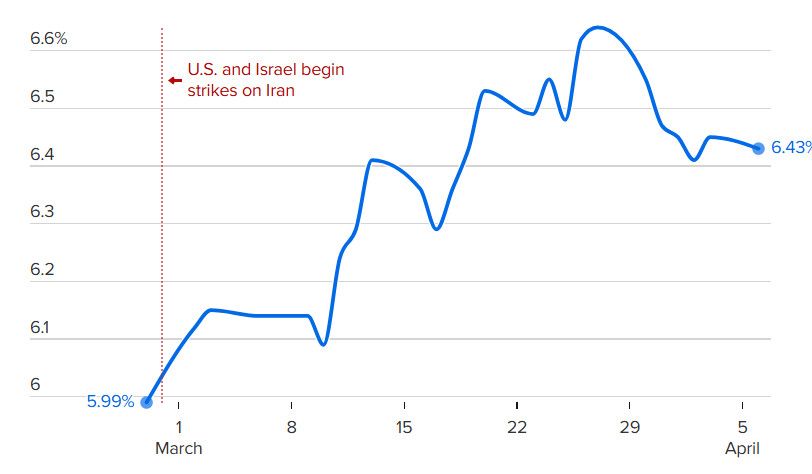 Chiến tranh Iran khiến thị trường nhà đất Mỹ chệch hướng mùa Xuân 2026