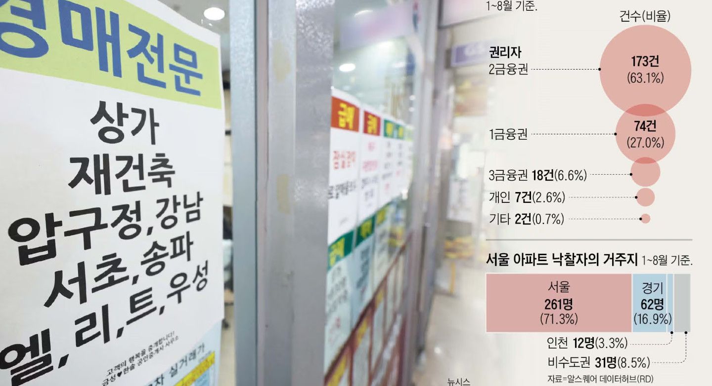 70% người trúng đấu giá căn hộ Seoul là người mua thực: Thị trường vẫn nóng dù tín dụng bị siết