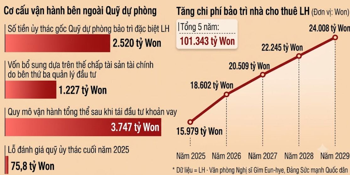 LH Hàn Quốc ghi nhận khoản lỗ 75,8 tỷ won từ quỹ sửa chữa nhà ở xã hội: Rủi ro đầu tư và áp lực chi phí bảo trì gia tăng